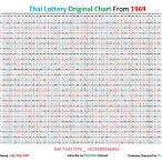 thailand lottery chart 1970 to 2021